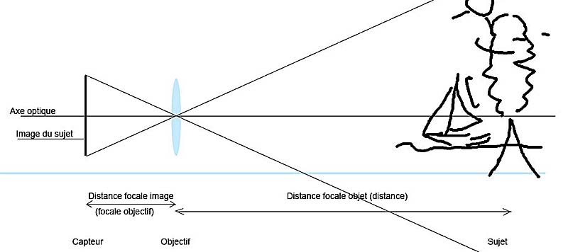 Distances focales. 