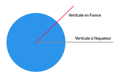 La verticale. 