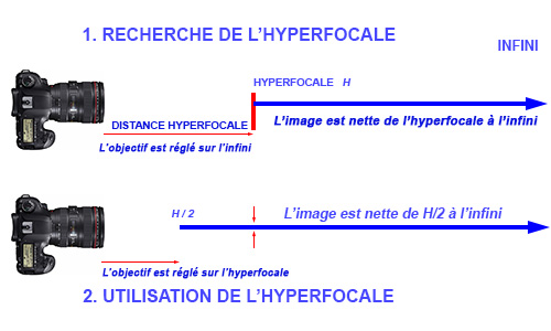 Pourquoi l'hyperfocale. 