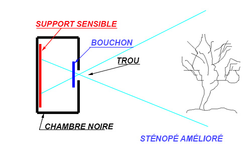 Principe de base : tout est l�. 